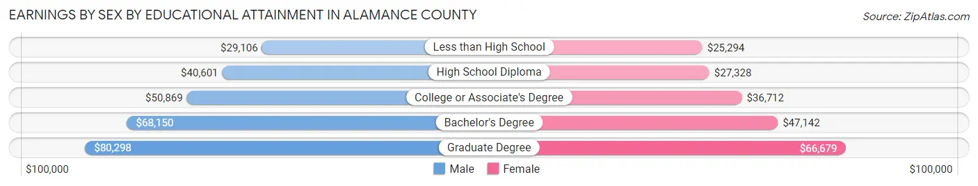 Earnings by Sex by Educational Attainment in Alamance County