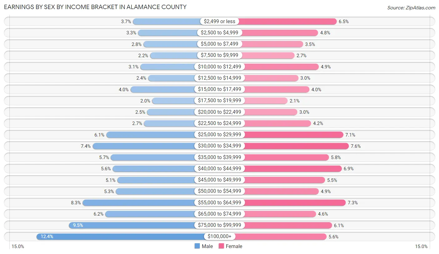 Earnings by Sex by Income Bracket in Alamance County