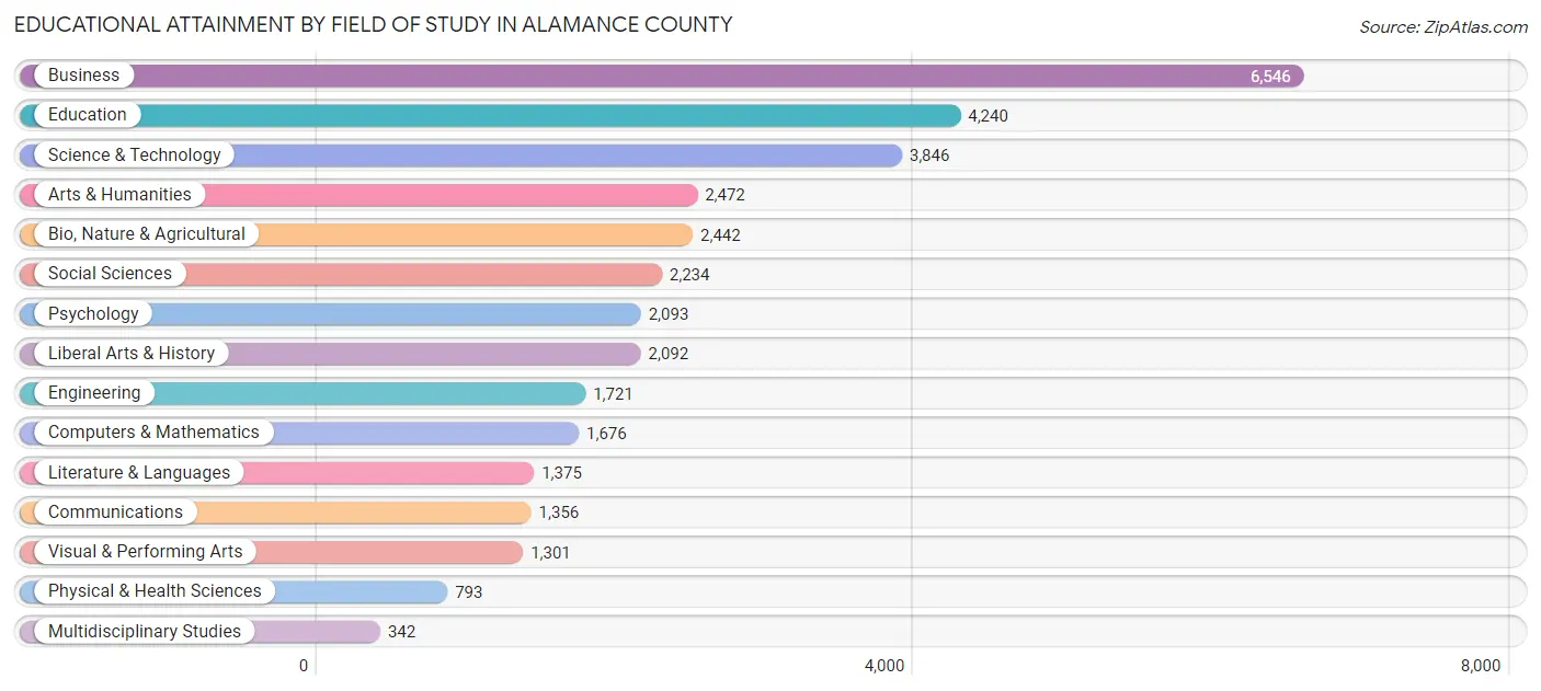 Educational Attainment by Field of Study in Alamance County