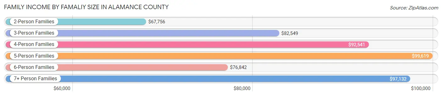 Family Income by Famaliy Size in Alamance County