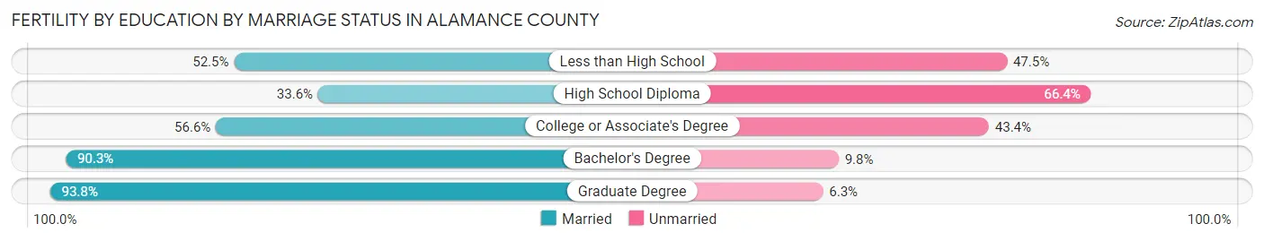 Female Fertility by Education by Marriage Status in Alamance County