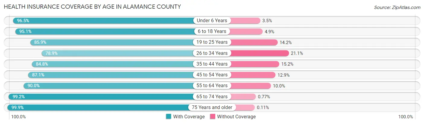 Health Insurance Coverage by Age in Alamance County