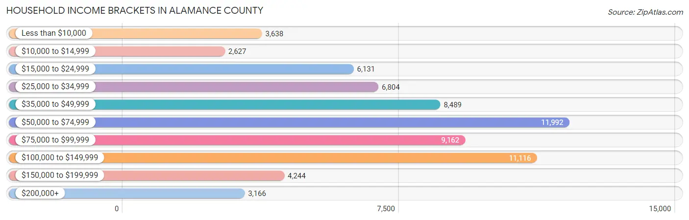 Household Income Brackets in Alamance County