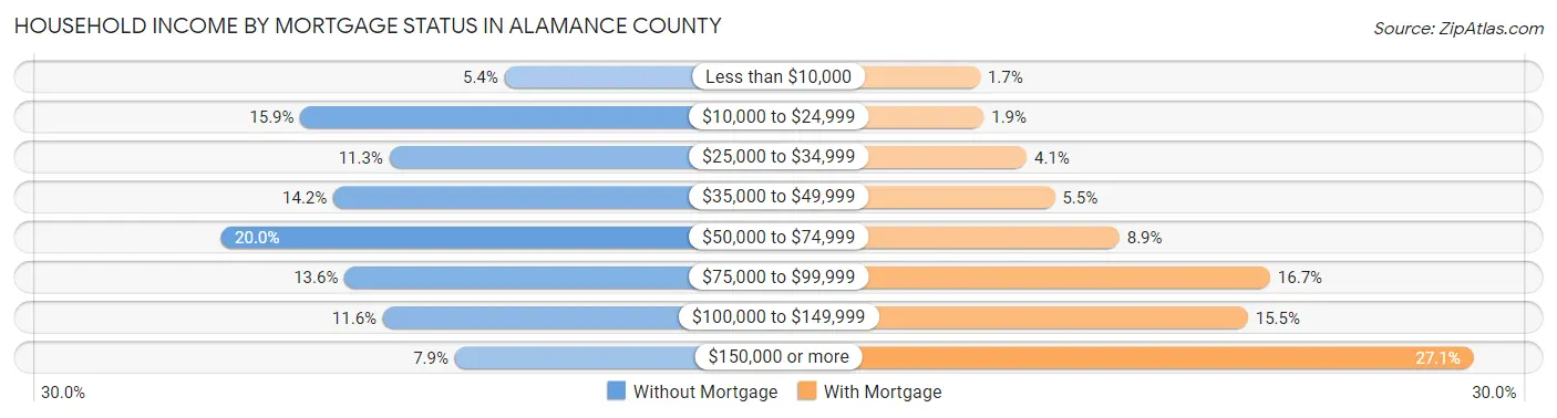 Household Income by Mortgage Status in Alamance County