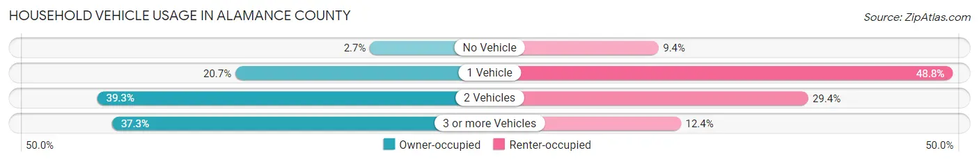 Household Vehicle Usage in Alamance County