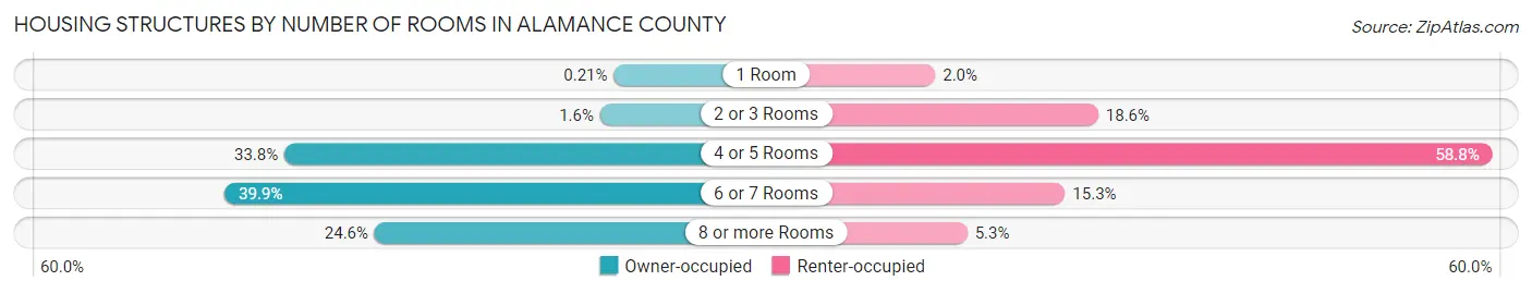 Housing Structures by Number of Rooms in Alamance County