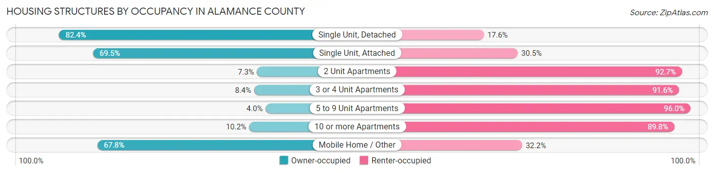 Housing Structures by Occupancy in Alamance County