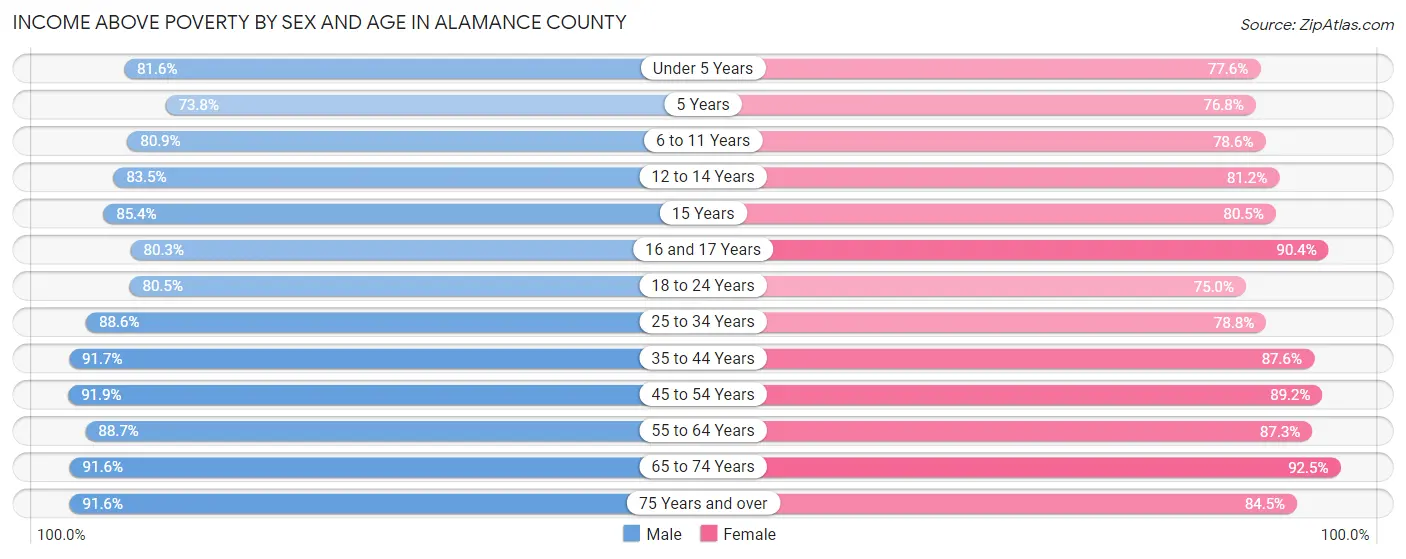 Income Above Poverty by Sex and Age in Alamance County