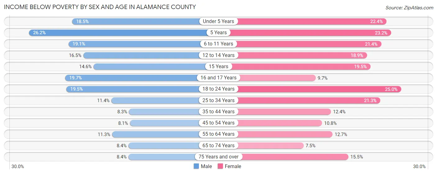 Income Below Poverty by Sex and Age in Alamance County