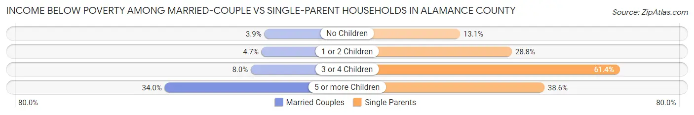 Income Below Poverty Among Married-Couple vs Single-Parent Households in Alamance County