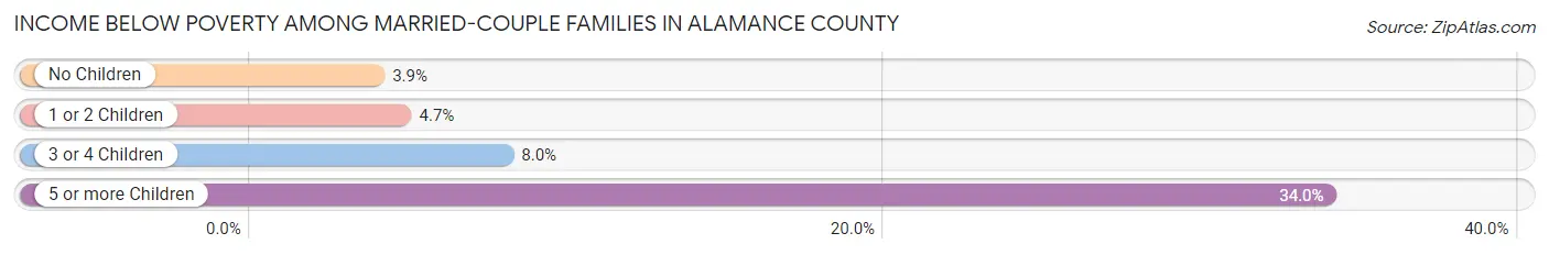 Income Below Poverty Among Married-Couple Families in Alamance County
