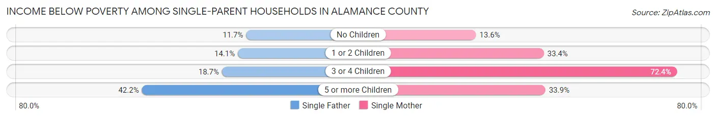Income Below Poverty Among Single-Parent Households in Alamance County