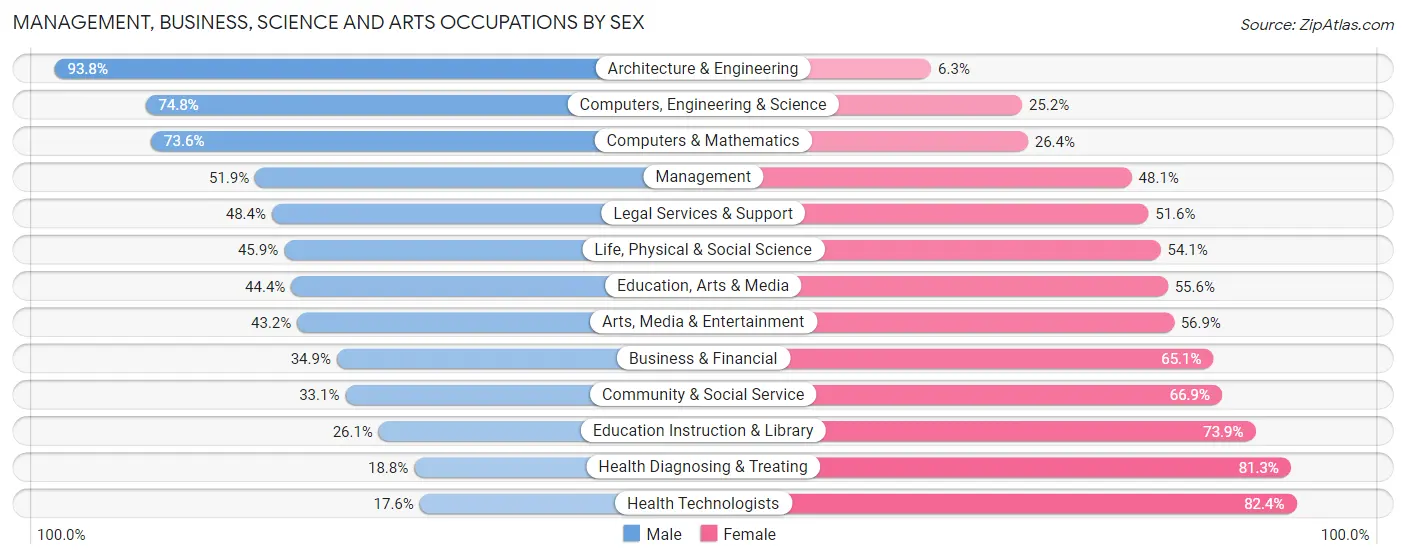 Management, Business, Science and Arts Occupations by Sex in Alamance County