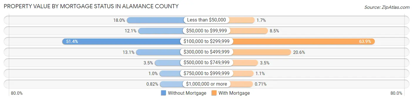 Property Value by Mortgage Status in Alamance County