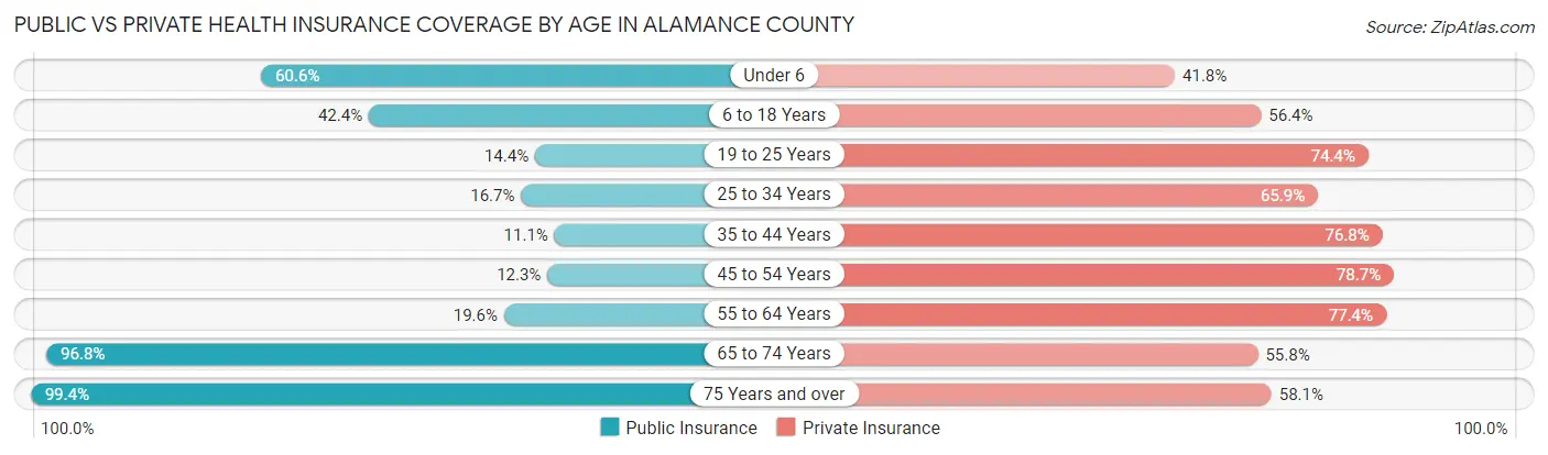Public vs Private Health Insurance Coverage by Age in Alamance County