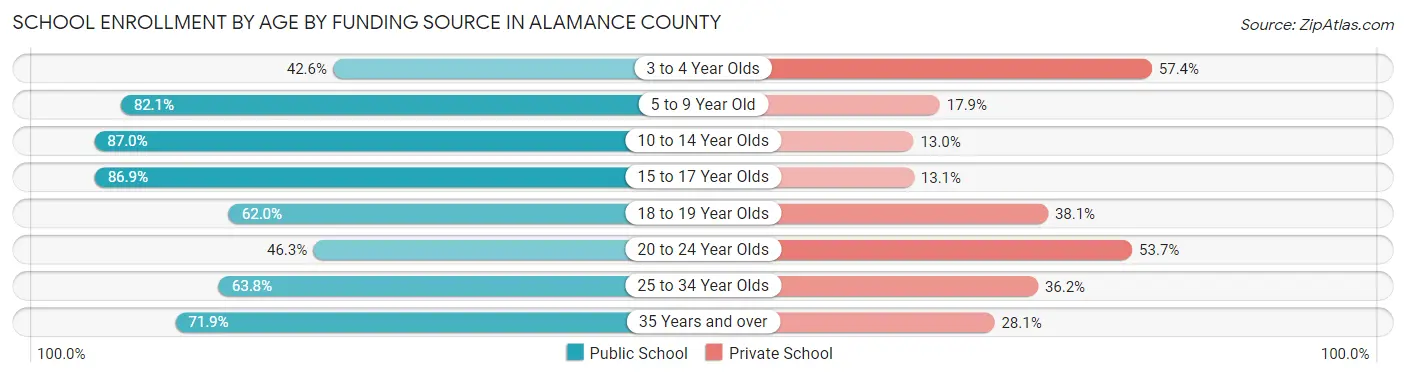 School Enrollment by Age by Funding Source in Alamance County