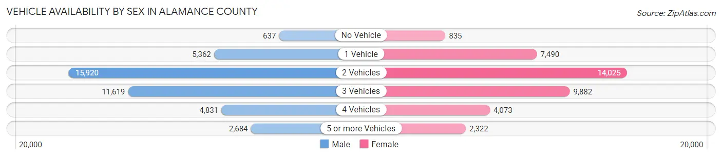 Vehicle Availability by Sex in Alamance County