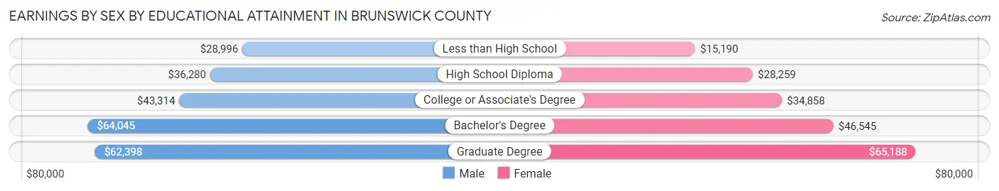 Earnings by Sex by Educational Attainment in Brunswick County