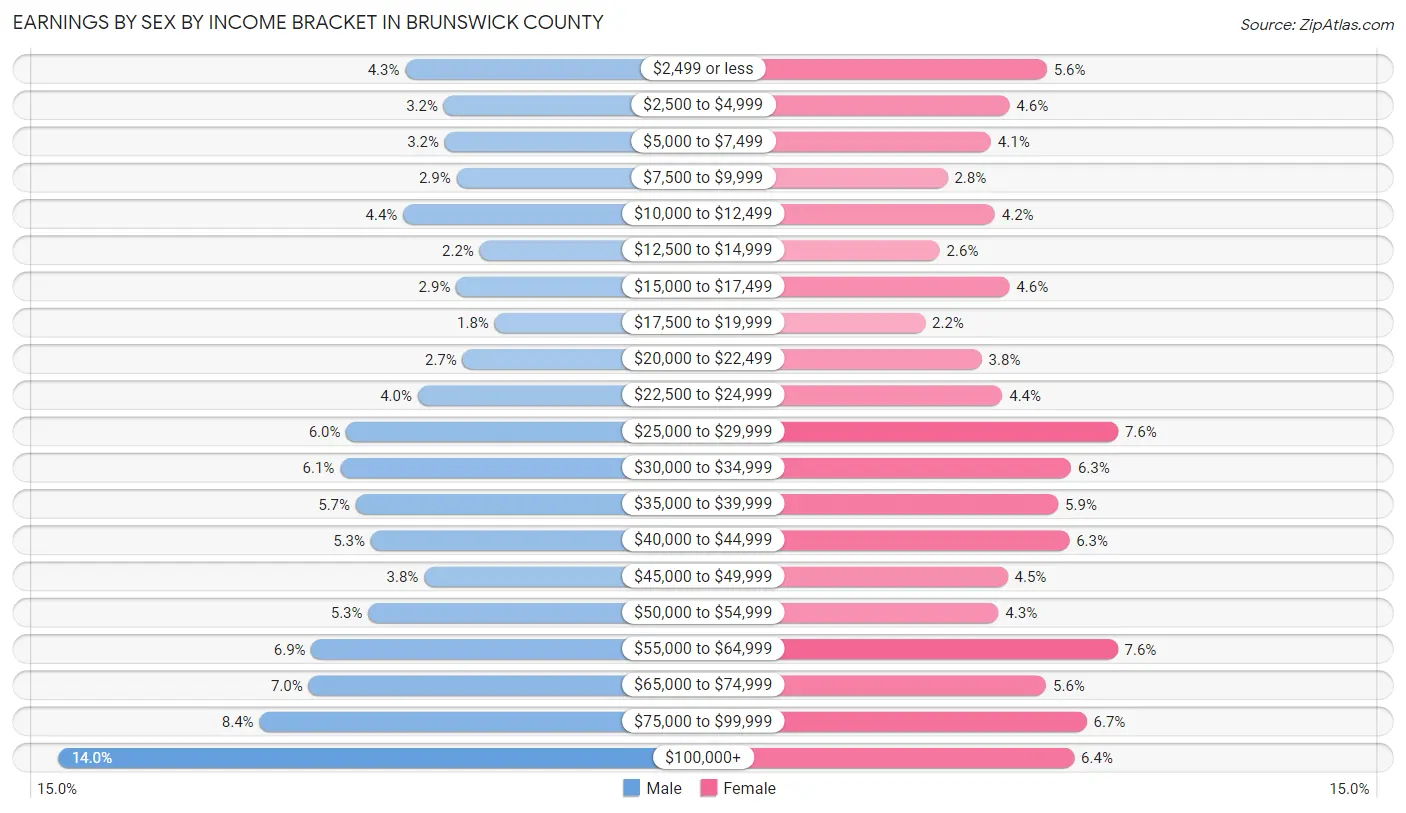 Earnings by Sex by Income Bracket in Brunswick County