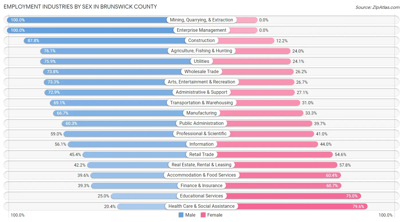 Employment Industries by Sex in Brunswick County