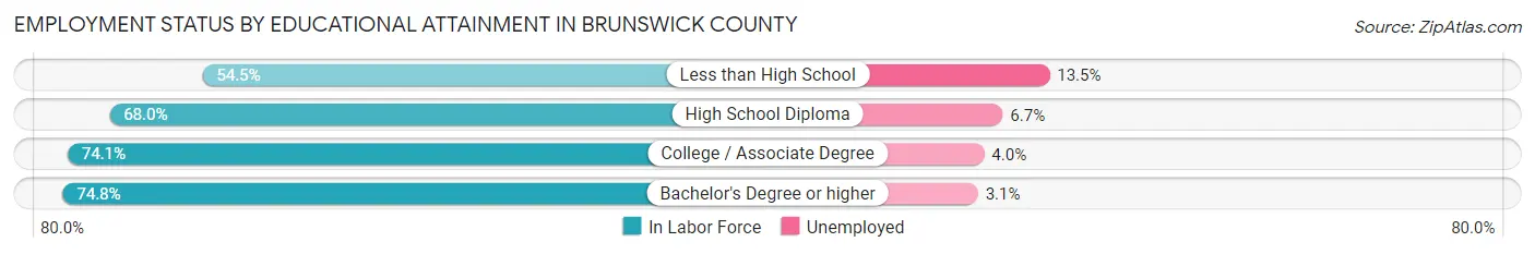 Employment Status by Educational Attainment in Brunswick County