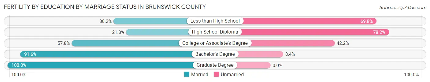 Female Fertility by Education by Marriage Status in Brunswick County