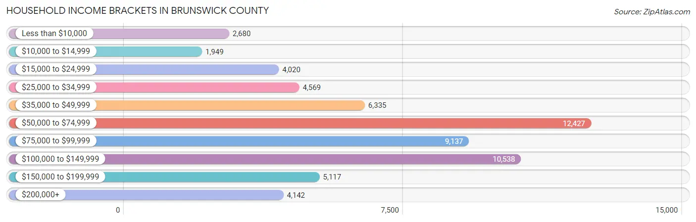 Household Income Brackets in Brunswick County