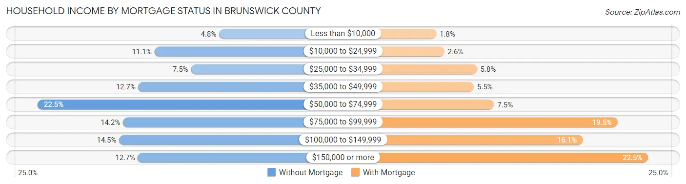 Household Income by Mortgage Status in Brunswick County