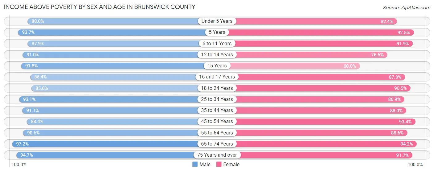 Income Above Poverty by Sex and Age in Brunswick County