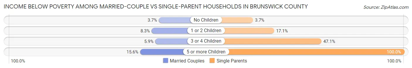 Income Below Poverty Among Married-Couple vs Single-Parent Households in Brunswick County