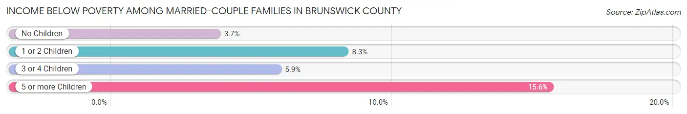 Income Below Poverty Among Married-Couple Families in Brunswick County