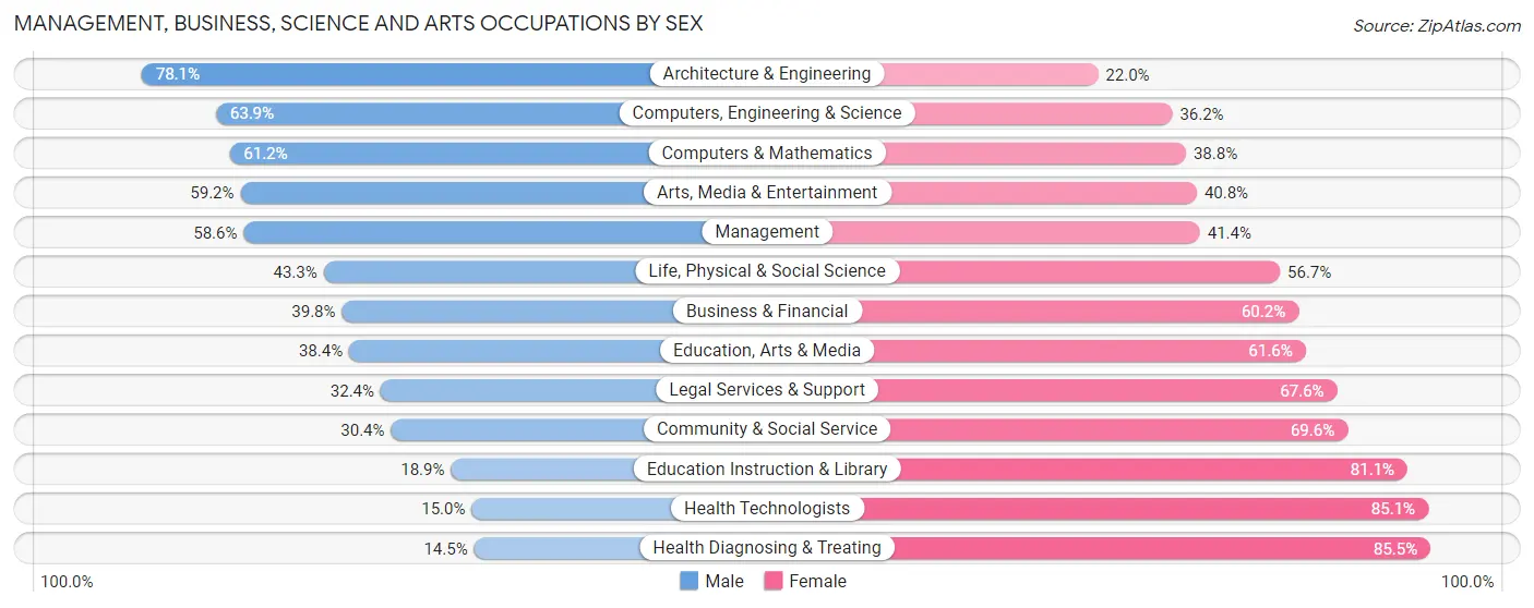 Management, Business, Science and Arts Occupations by Sex in Brunswick County