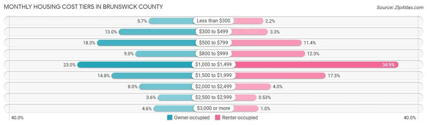 Monthly Housing Cost Tiers in Brunswick County