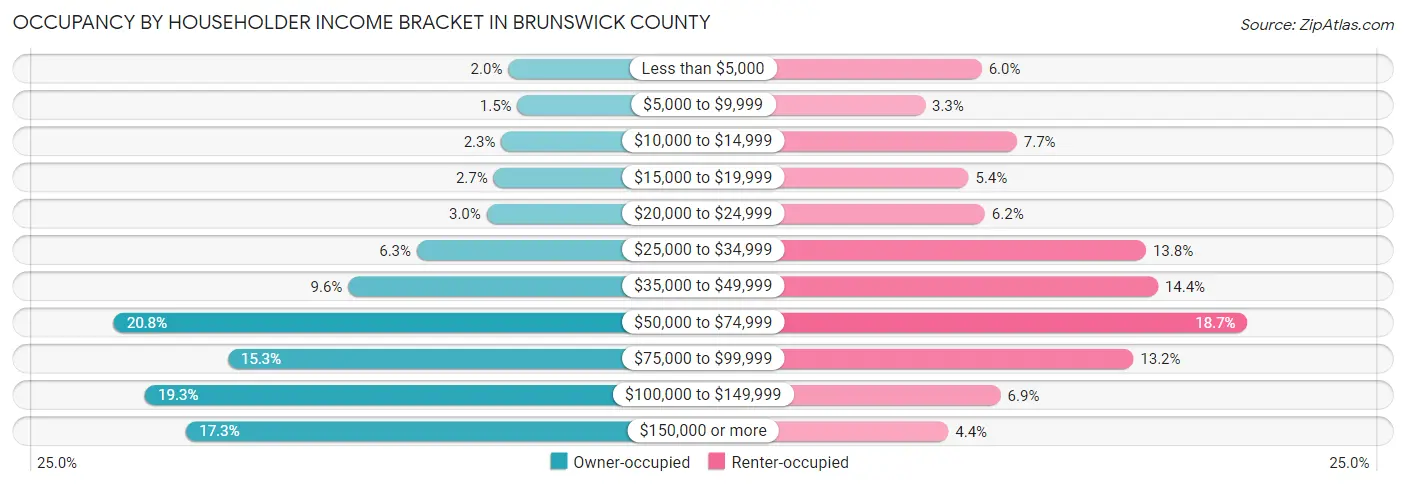 Occupancy by Householder Income Bracket in Brunswick County