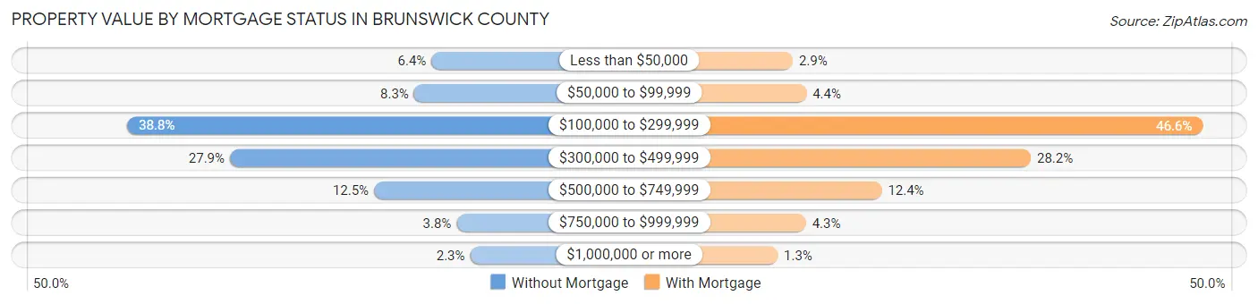 Property Value by Mortgage Status in Brunswick County