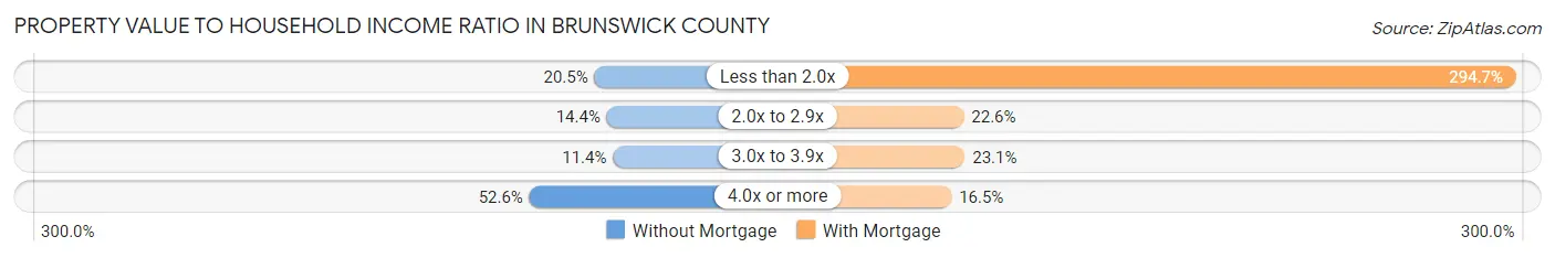 Property Value to Household Income Ratio in Brunswick County