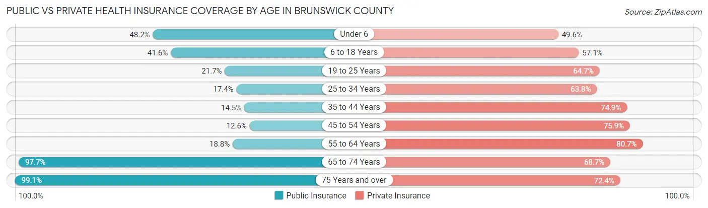 Public vs Private Health Insurance Coverage by Age in Brunswick County