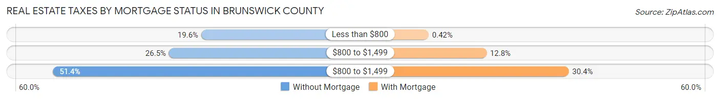 Real Estate Taxes by Mortgage Status in Brunswick County