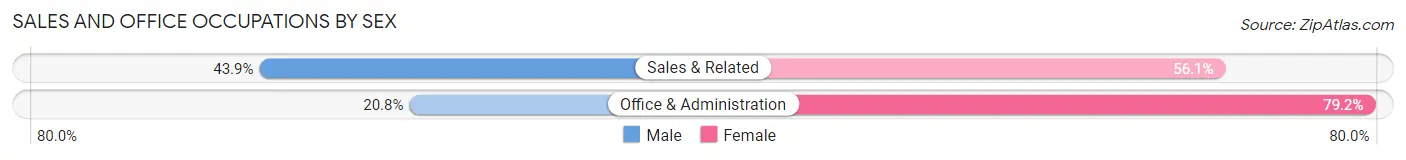 Sales and Office Occupations by Sex in Brunswick County
