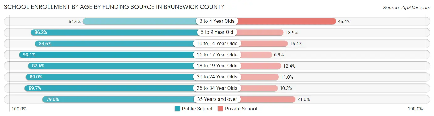 School Enrollment by Age by Funding Source in Brunswick County