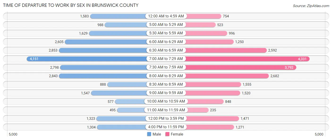 Time of Departure to Work by Sex in Brunswick County