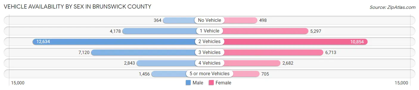 Vehicle Availability by Sex in Brunswick County