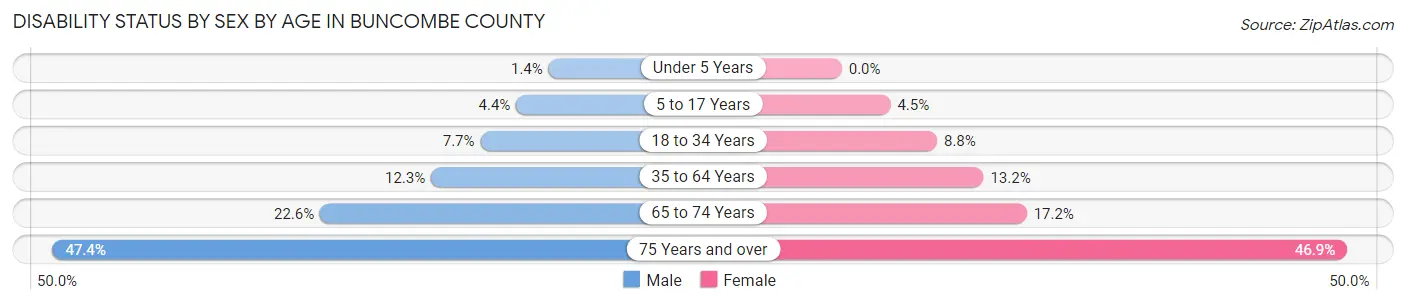 Disability Status by Sex by Age in Buncombe County