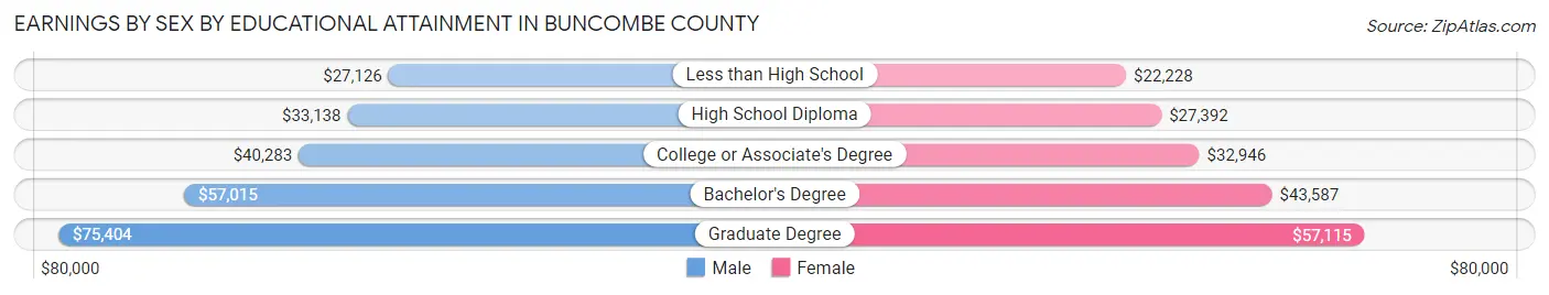 Earnings by Sex by Educational Attainment in Buncombe County