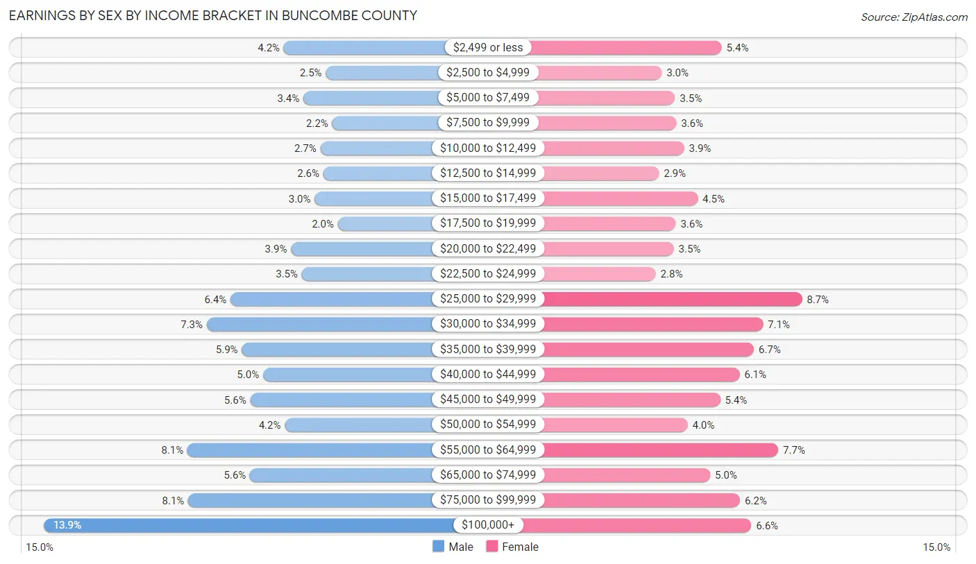 Earnings by Sex by Income Bracket in Buncombe County
