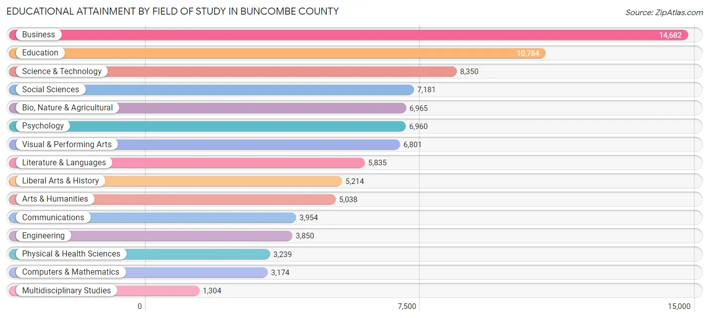 Educational Attainment by Field of Study in Buncombe County
