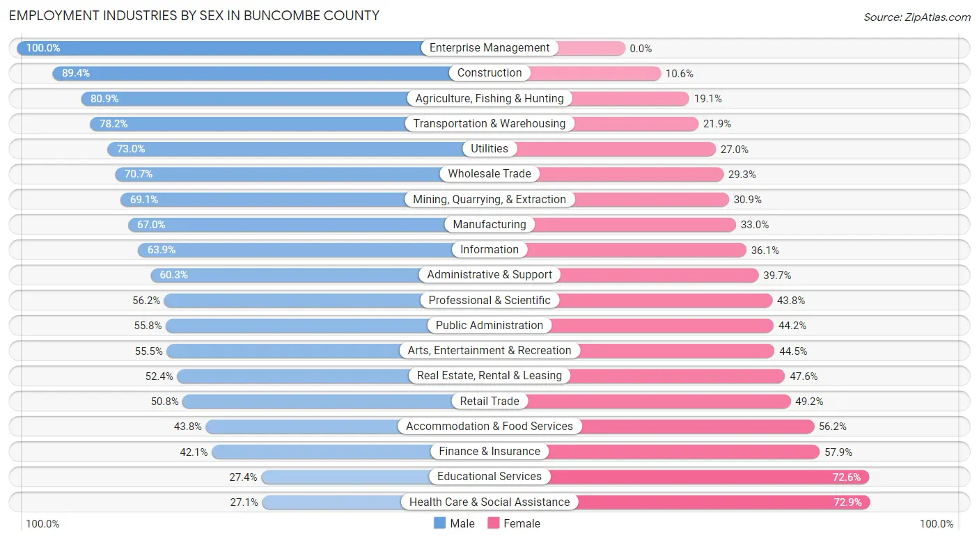 Employment Industries by Sex in Buncombe County