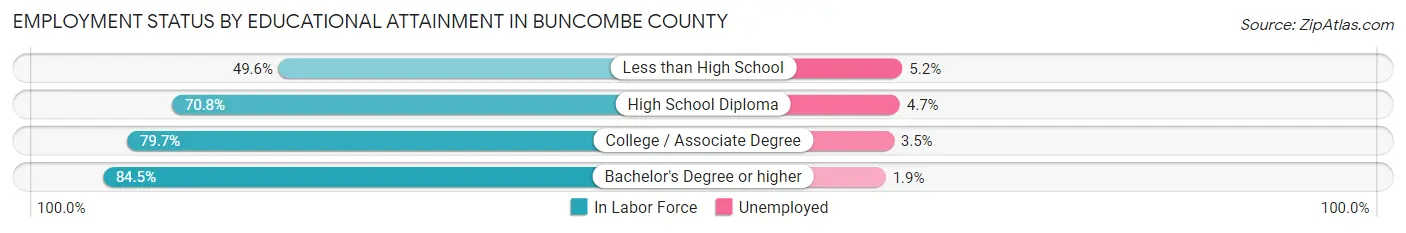 Employment Status by Educational Attainment in Buncombe County