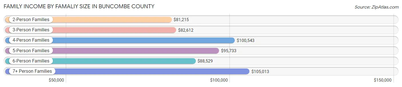 Family Income by Famaliy Size in Buncombe County