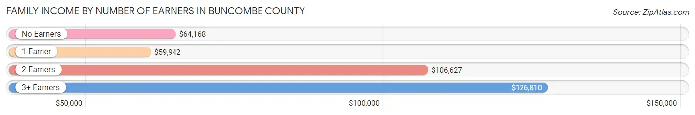 Family Income by Number of Earners in Buncombe County